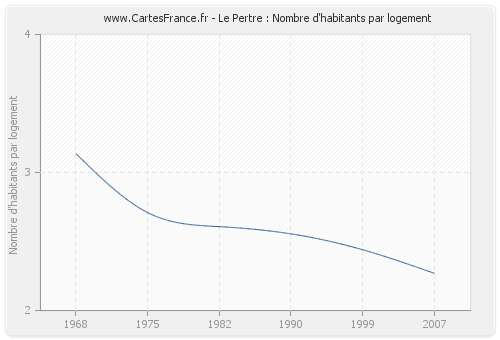 Le Pertre : Nombre d'habitants par logement